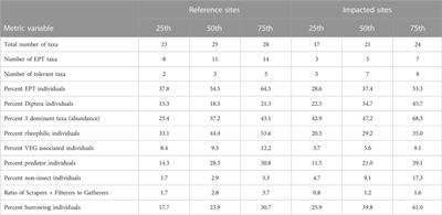 Bioassessment of multiple stressors in Afrotropical rivers: Evaluating the performance of a macroinvertebrate-based index of biotic integrity, diversity, and regional biotic indices